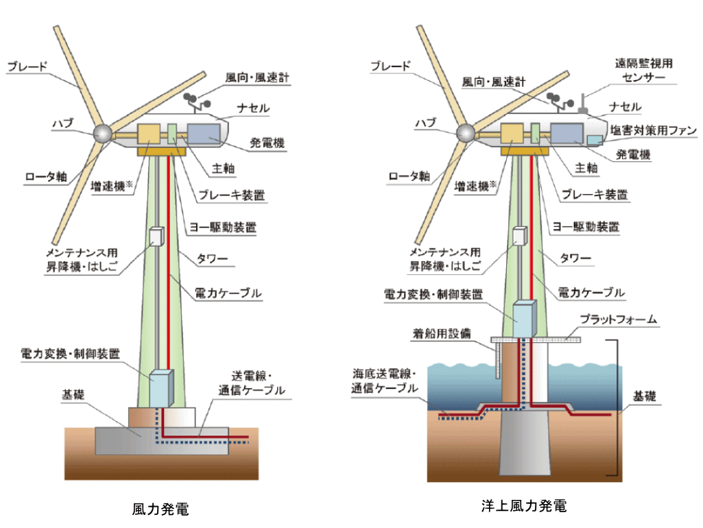 風力発電図